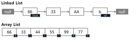 Java Arraylist Vs Linkedlist