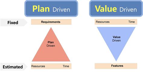 Agile 방법론 개요 1 Plan vs Value driven