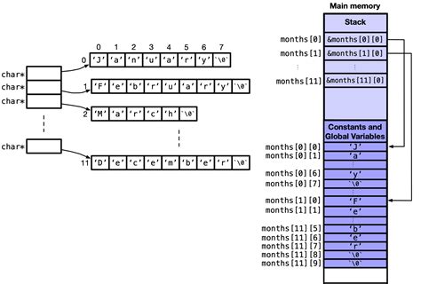 Array Of Strings Snefru Learning Programming With C