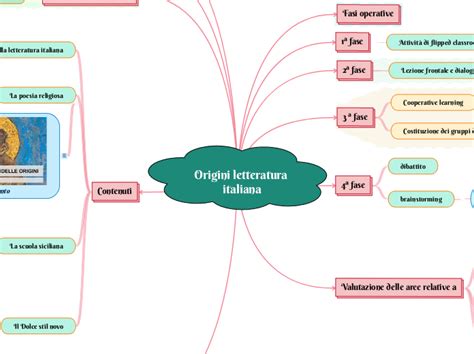 Origini Letteratura Italiana Mind Map