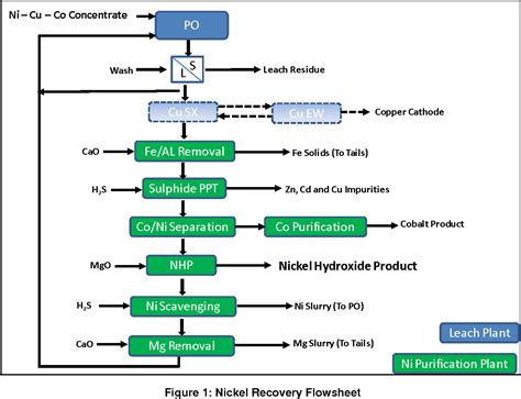 Figure 1 From A New Process For Cobalt Nickel Separation Semantic