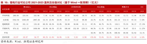 各位网友请教下锂电行业可比公司2021 2023盈利及估值对比（基于wind一致预期这个问题行行查行业研究数据库