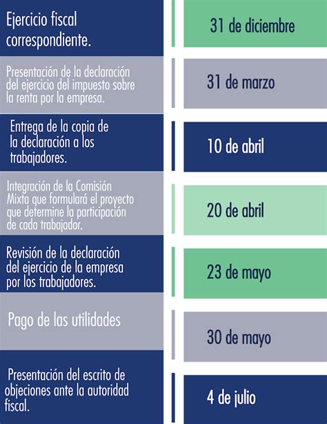 Etapas Y Plazos Para Pagar Ptu Aqu Te Decimos Cu Ndo