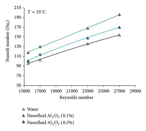 Overall Heat Transfer Coefficient Of γ Download Scientific Diagram