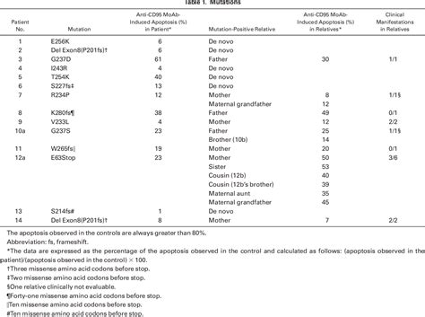 Table From Lymphoproliferative Syndrome With Autoimmunity A Possible