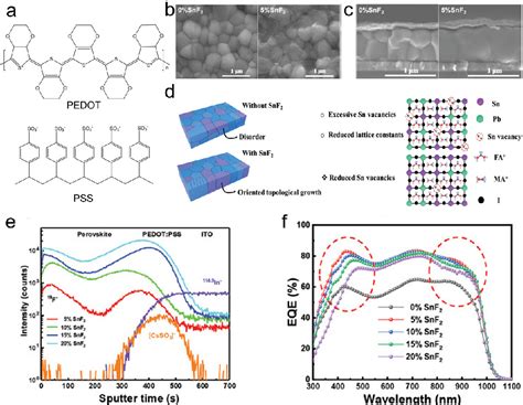 Figure 1 From Low Bandgap Mixed TinLead Perovskite Solar Cells