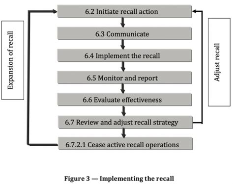 Product Recall Program How To Do It In Case Of A Safety Issue