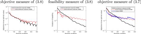 Figure From Accelerated First Order Primal Dual Proximal Methods For