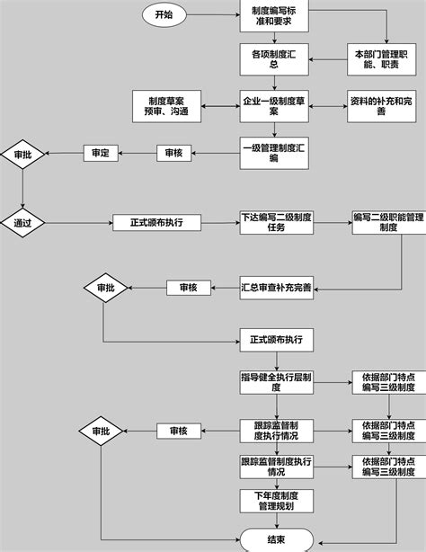 公司制度管理流程图 迅捷画图