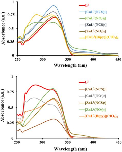 Uvvis Spectra Of Ligands And Their Metal Complexes In Dmso M