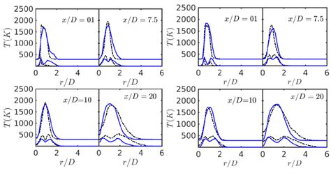 10 Radial Profiles Of Favre Mean And Rms Temperature For Dme D Left