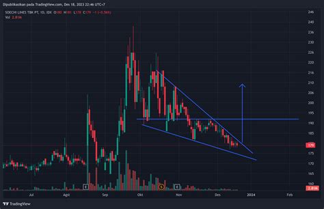 Idx Dly Soci Chart Image Tradingview