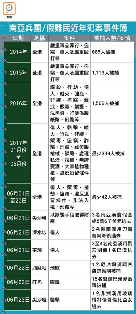 連日搜旺角多個住宅 斷黑幫財路 掃毒冚賭拘15南亞兵 東方日報