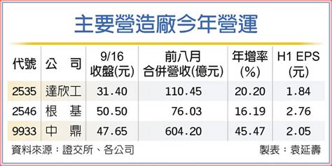 在建案量滿手 營造廠向錢衝 上市櫃 旺得富理財網