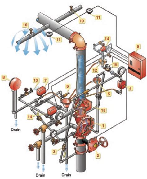 Deluge And Pre Action Systems Fox Valley Fire Safety