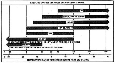 Engine Oil Weight Chart