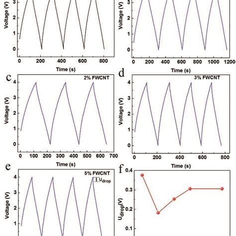 Galvanostatic Charge And Discharge Curves Of Different Soft Packs At