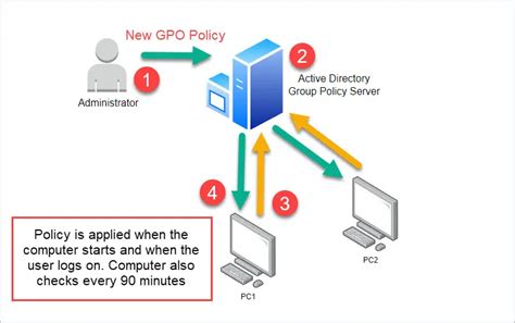 Ultimate Guide To Group Policy Objects Gpo What Is A Gpo Off