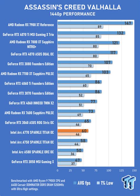 Sparkle Intel Arc A Titan Oc Edition Review