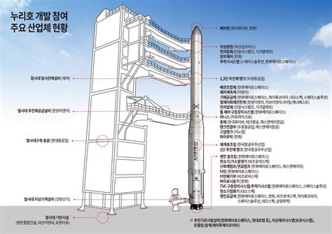 누리호 2차 발사 성공 한국 세계 7대 우주강국으로 우뚝 서다 과학향기 Story Kisti의 과학향기