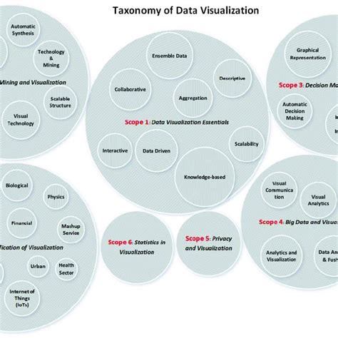 Pdf A Comprehensive State Of The Art Survey On Data Visualization