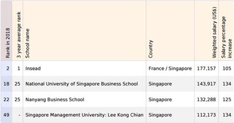2018年《金融時報》全球商學院排行榜出爐，新加坡4所高校進前50 每日頭條