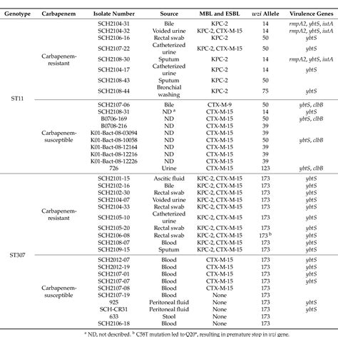 Table 1 From Comparison Of Virulence Between Two Main Clones St11 And