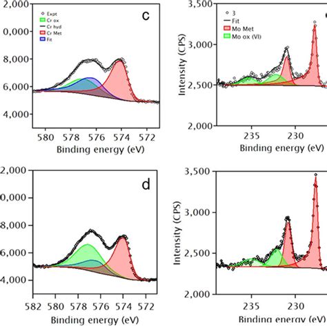 Xps High Resolution Spectra And Peak Fitting Of A B Fe P C