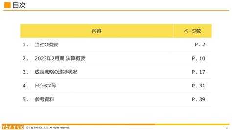 テイツー、事業改革を経て5期連続増収増益の再成長期 連結売上高は9年ぶりに300億円を突破 投稿日時： 20230424 1800 ログ