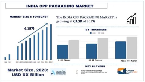 India Cpp Packaging Market Share Size Analysis Forecast