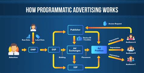 What Is Programmatic Advertising Full Guide Scaleo Blog