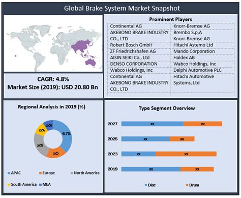 Global Brake System Market Industry Analysis And Forecast