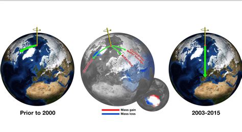 How Climate Change Has Shifted Earths Axis