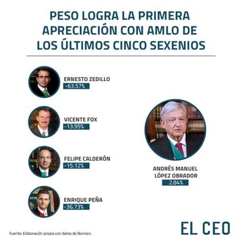 Peso se aprecia más en gobierno de AMLO que en otros sexenios