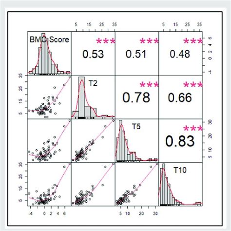 Correlation Between Bmi And Gender Download Scientific Diagram