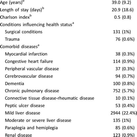 Summary Of Epidemiological And Clinical Characteris Tics Of