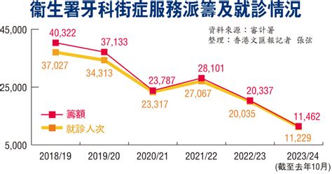 【審計報告】牙科街症爭崩頭 廣納人才紓醫荒 香港文匯報