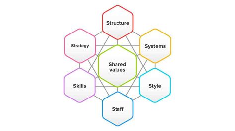 Modelo De Las 7s De Mckinsey Structure