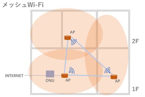 メッシュwi Fiとは？中継機との違いって？おすすめ4機種もご紹介します！ ｜ Sysnishi（しすにし）