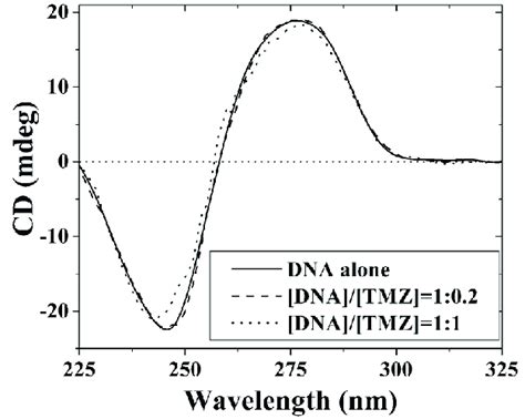 Circular Dichroism Spectra Of Ct Dna In The Absence Solid Curve And