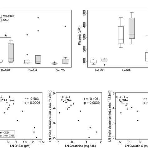 Relation Of Plasma D Serine And Gfr A Box Plots Of Plasma Levels Of