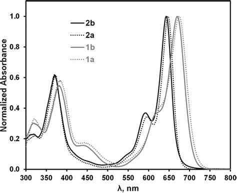 Normalized Uv Visible Absorption Spectra Of 1a 1b 2a And 2b In Dmso