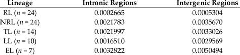 Diversity In Intronic Regions And Intergenic Regions Among Different