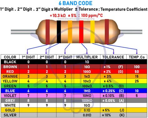 Resistor Color Codes | 3-4-5 & 6 Band Resistors Calculators | Color ...