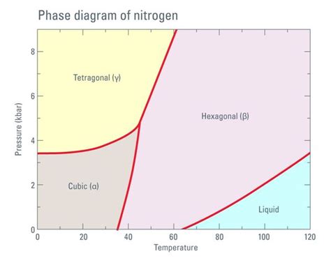 Phase Diagram Nitrogen