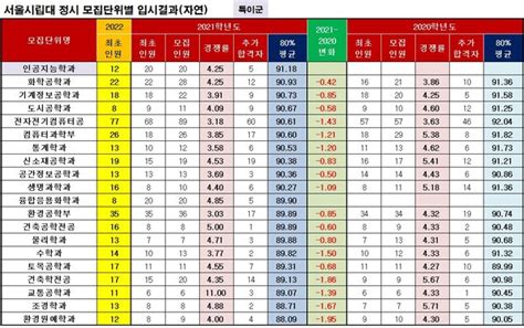 서울시립대 2021 정시 입시결과