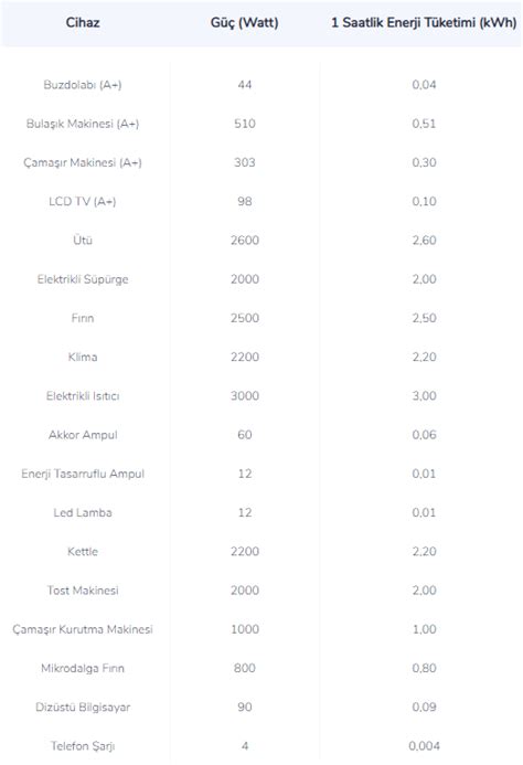 Beyaz eşyalar aylık ne kadar elektrik harcar 2022 Elektrikli aletler