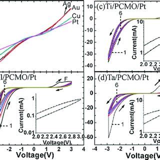 Color Online Current Voltage Characteristics Of Rerams Fabricated