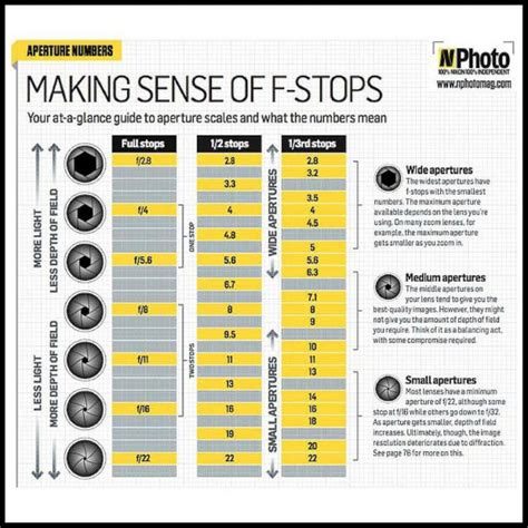 Camera F Stops Chart | amulette