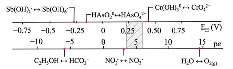 Redox Scale Showing The Theoretical Succession Of Equilibrium Redox Download Scientific Diagram